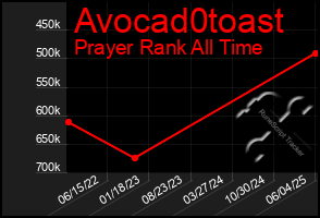 Total Graph of Avocad0toast