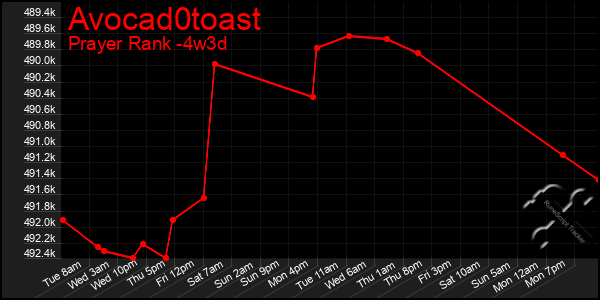 Last 31 Days Graph of Avocad0toast