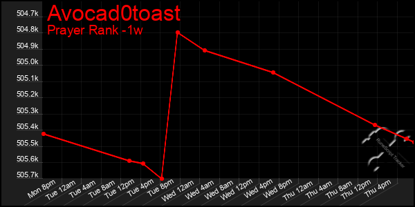 Last 7 Days Graph of Avocad0toast