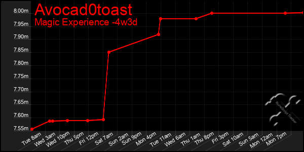 Last 31 Days Graph of Avocad0toast