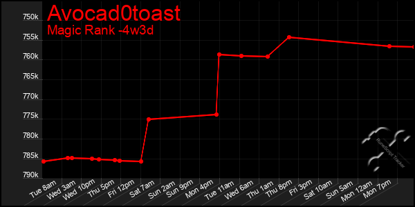 Last 31 Days Graph of Avocad0toast