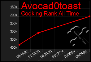 Total Graph of Avocad0toast