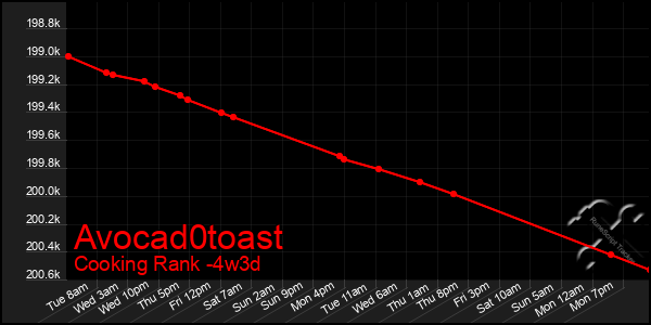 Last 31 Days Graph of Avocad0toast