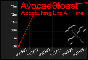 Total Graph of Avocad0toast