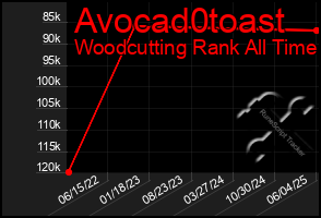 Total Graph of Avocad0toast