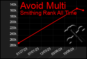 Total Graph of Avoid Multi