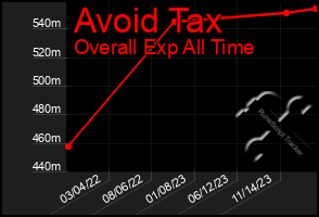 Total Graph of Avoid Tax