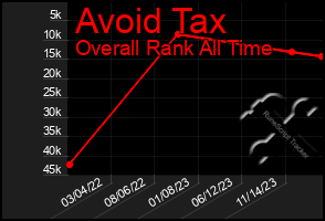 Total Graph of Avoid Tax