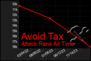 Total Graph of Avoid Tax