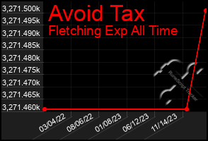 Total Graph of Avoid Tax