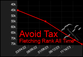 Total Graph of Avoid Tax