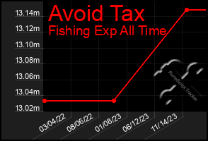 Total Graph of Avoid Tax