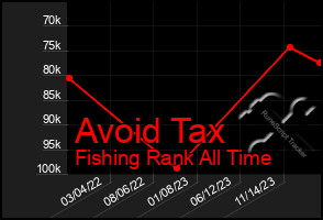 Total Graph of Avoid Tax