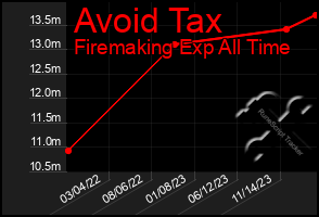 Total Graph of Avoid Tax