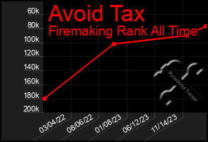 Total Graph of Avoid Tax