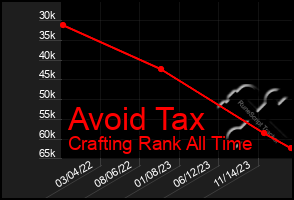 Total Graph of Avoid Tax