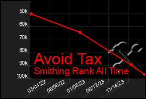 Total Graph of Avoid Tax