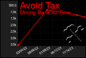 Total Graph of Avoid Tax