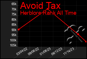 Total Graph of Avoid Tax