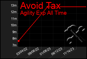 Total Graph of Avoid Tax