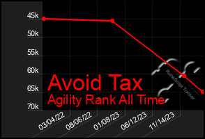 Total Graph of Avoid Tax