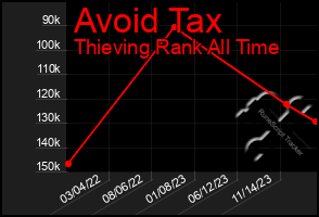 Total Graph of Avoid Tax