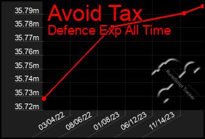 Total Graph of Avoid Tax