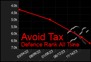 Total Graph of Avoid Tax