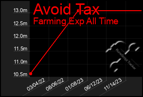 Total Graph of Avoid Tax