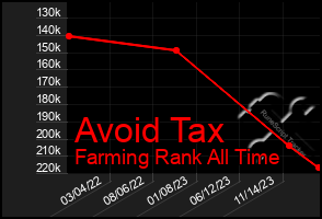 Total Graph of Avoid Tax