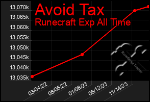 Total Graph of Avoid Tax