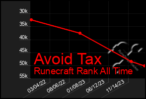 Total Graph of Avoid Tax