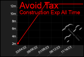 Total Graph of Avoid Tax