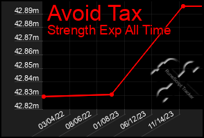 Total Graph of Avoid Tax