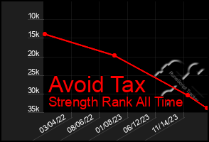 Total Graph of Avoid Tax