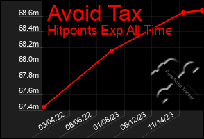 Total Graph of Avoid Tax