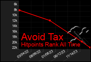 Total Graph of Avoid Tax