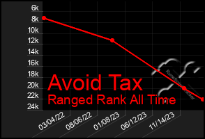 Total Graph of Avoid Tax