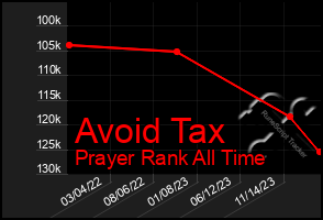 Total Graph of Avoid Tax