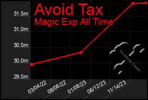 Total Graph of Avoid Tax