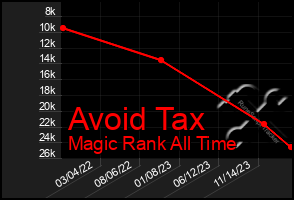 Total Graph of Avoid Tax