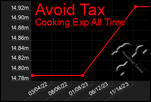 Total Graph of Avoid Tax