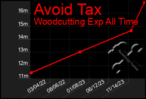 Total Graph of Avoid Tax