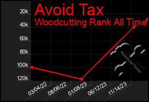 Total Graph of Avoid Tax