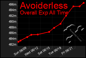 Total Graph of Avoiderless