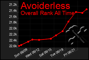 Total Graph of Avoiderless