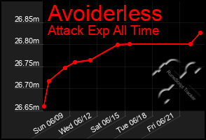 Total Graph of Avoiderless