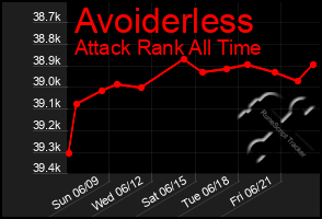 Total Graph of Avoiderless