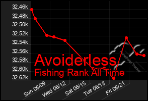 Total Graph of Avoiderless