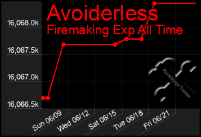 Total Graph of Avoiderless